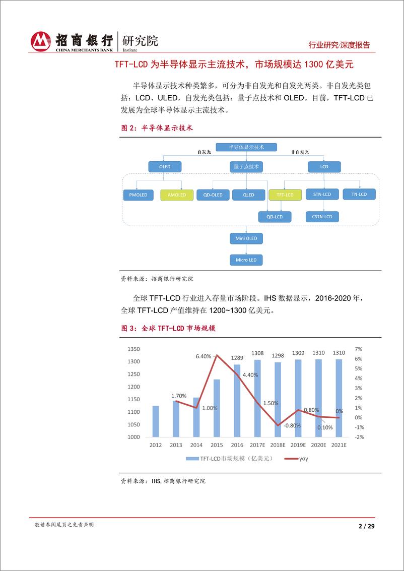 《半导体显示行业之面板篇：技术演进及产能扩张推动洗牌，关注中国大陆企业赶超机遇-20190906-招商银行-34页》 - 第7页预览图