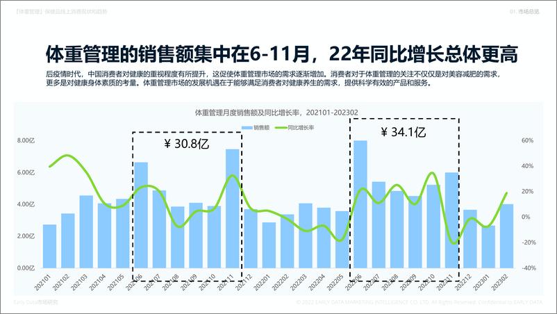 《2023年2月体重管理保健品电商报告》 - 第4页预览图