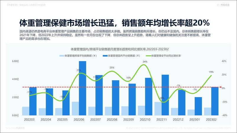 《2023年2月体重管理保健品电商报告》 - 第5页预览图