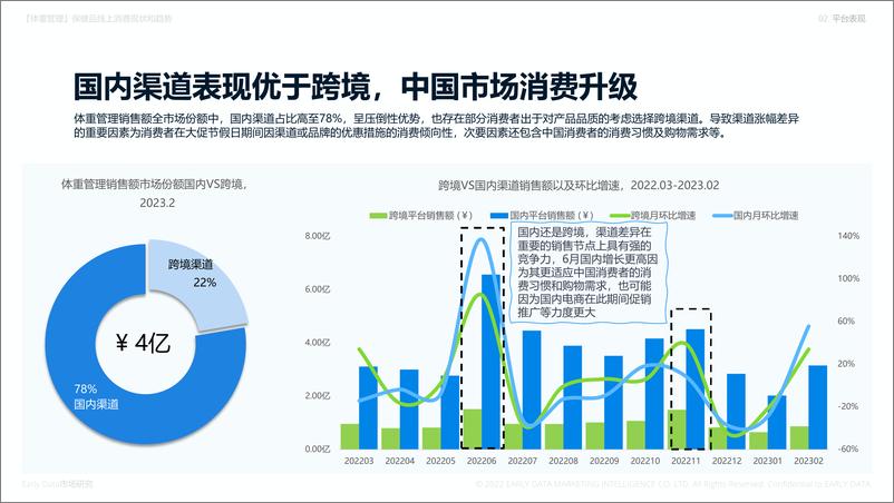 《2023年2月体重管理保健品电商报告》 - 第8页预览图