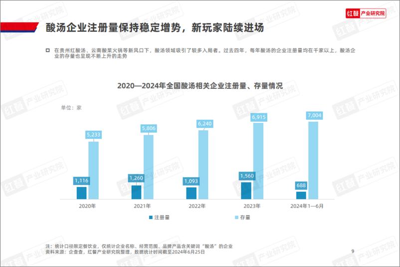 《酸汤风味观察报告2024-39页》 - 第8页预览图