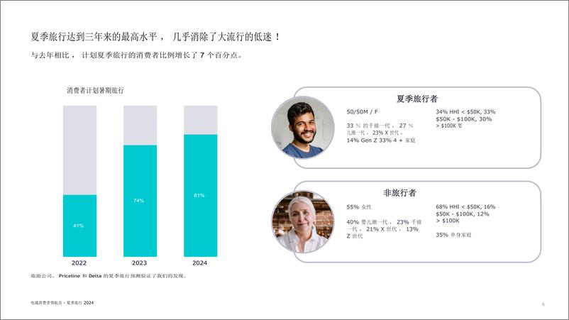 《2024电通消费者领航员夏季旅游前瞻报告-电通》 - 第6页预览图