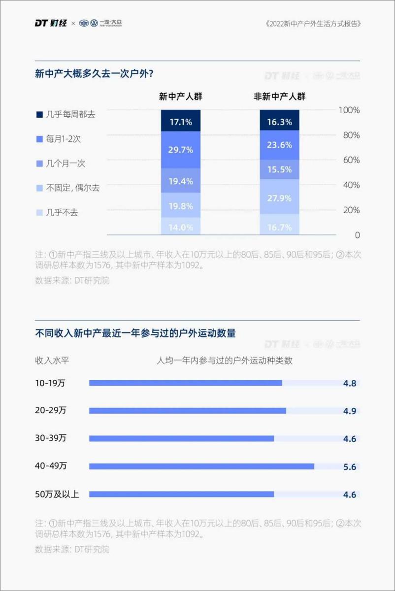 《DT财经-2022新中产户外生活方式报告-2023.03-23页》 - 第6页预览图