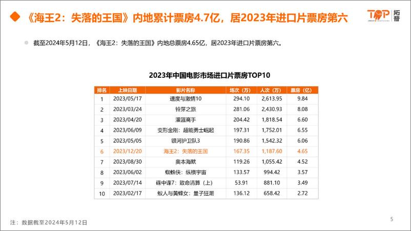 《2024年3D制式影片数据观察报告-拓普数据》 - 第5页预览图