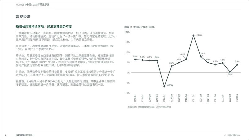 《CBRE-中国房地产市场报告 2022年第三季度-14页》 - 第3页预览图