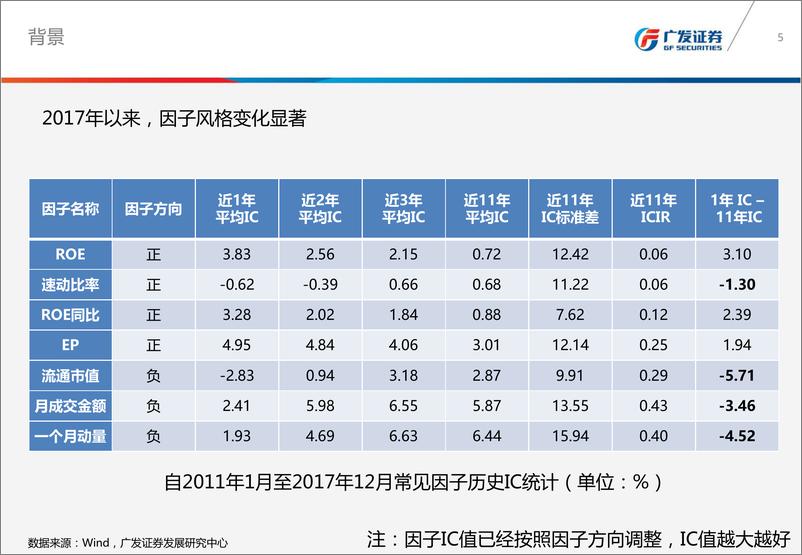 《广发证2018030金融工程专题报告：机器学习多因子动态调仓策略》 - 第5页预览图