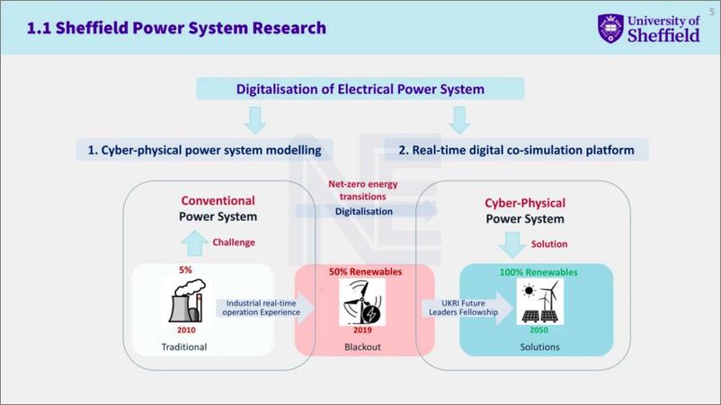 《谢菲尔德大学：2024电力系统的信息物理建模与联合仿真技术报告（英文版）》 - 第5页预览图