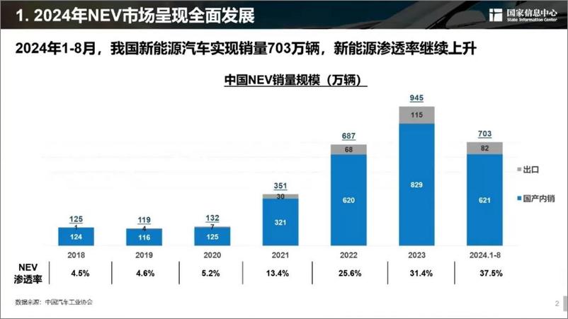 《国家信息中心-新能源汽车发展趋势报告-2024.9.27-38页》 - 第2页预览图