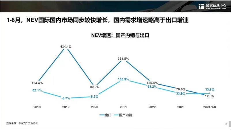 《国家信息中心-新能源汽车发展趋势报告-2024.9.27-38页》 - 第3页预览图