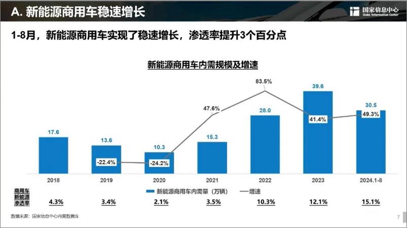 《国家信息中心-新能源汽车发展趋势报告-2024.9.27-38页》 - 第7页预览图