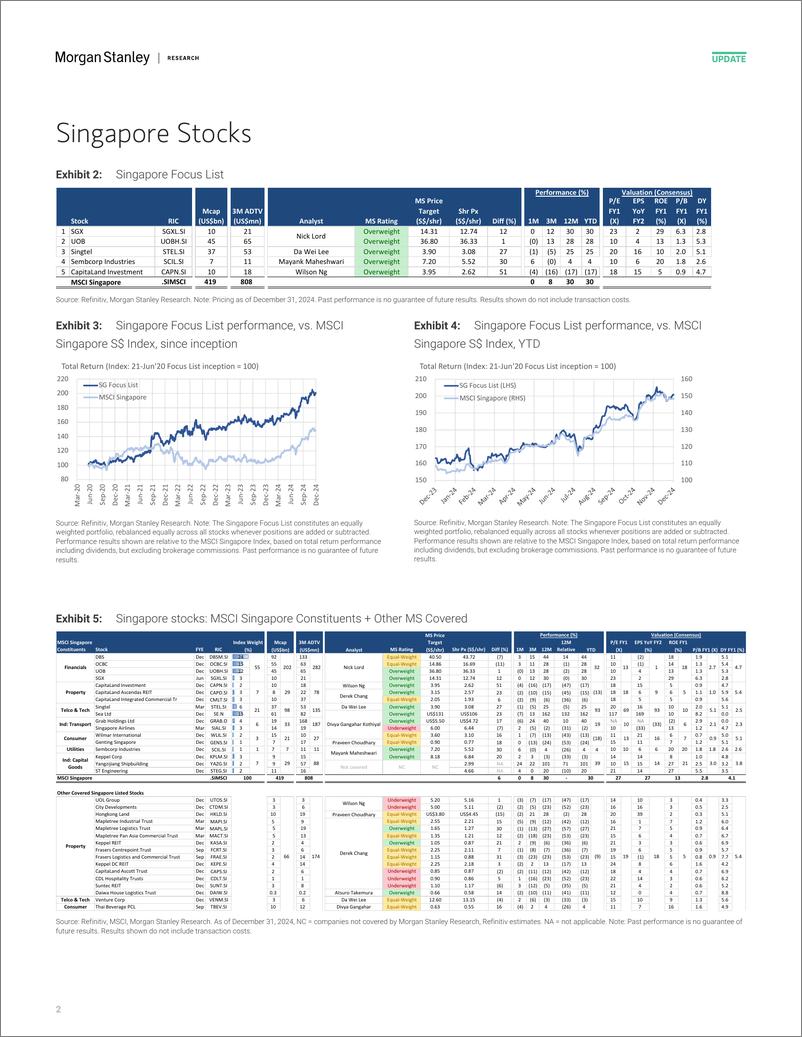 《Morgan Stanley-Singapore Equity Strategy Fund Flows and Fundamentals Dece...-112592054》 - 第2页预览图