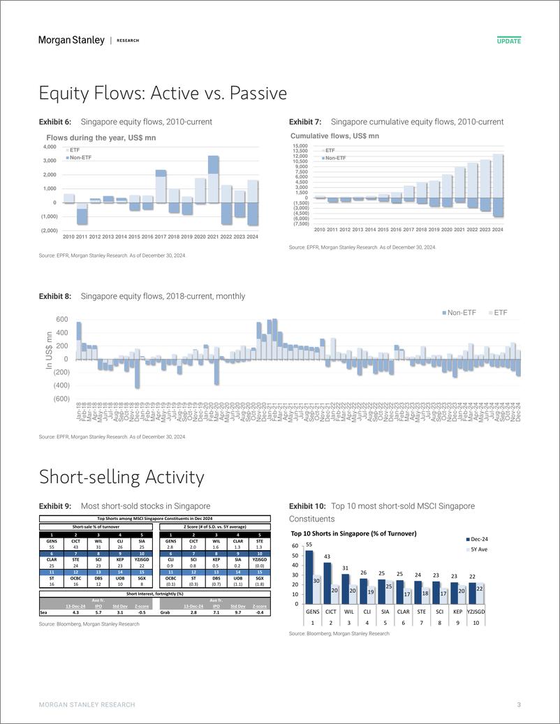 《Morgan Stanley-Singapore Equity Strategy Fund Flows and Fundamentals Dece...-112592054》 - 第3页预览图