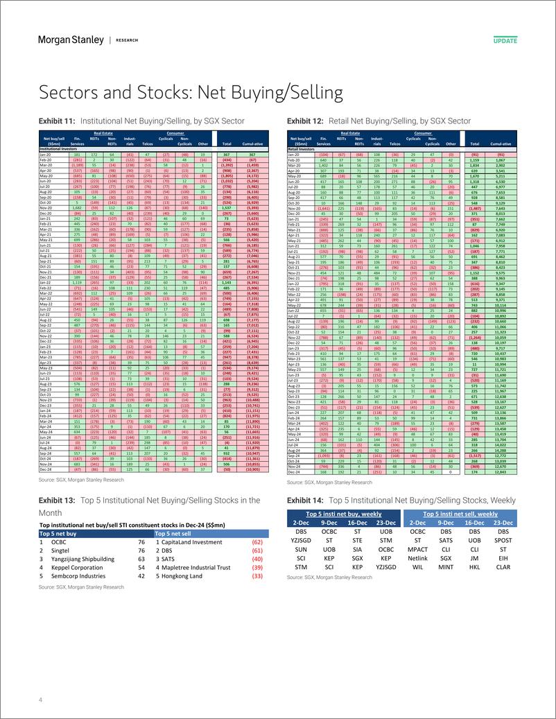 《Morgan Stanley-Singapore Equity Strategy Fund Flows and Fundamentals Dece...-112592054》 - 第4页预览图