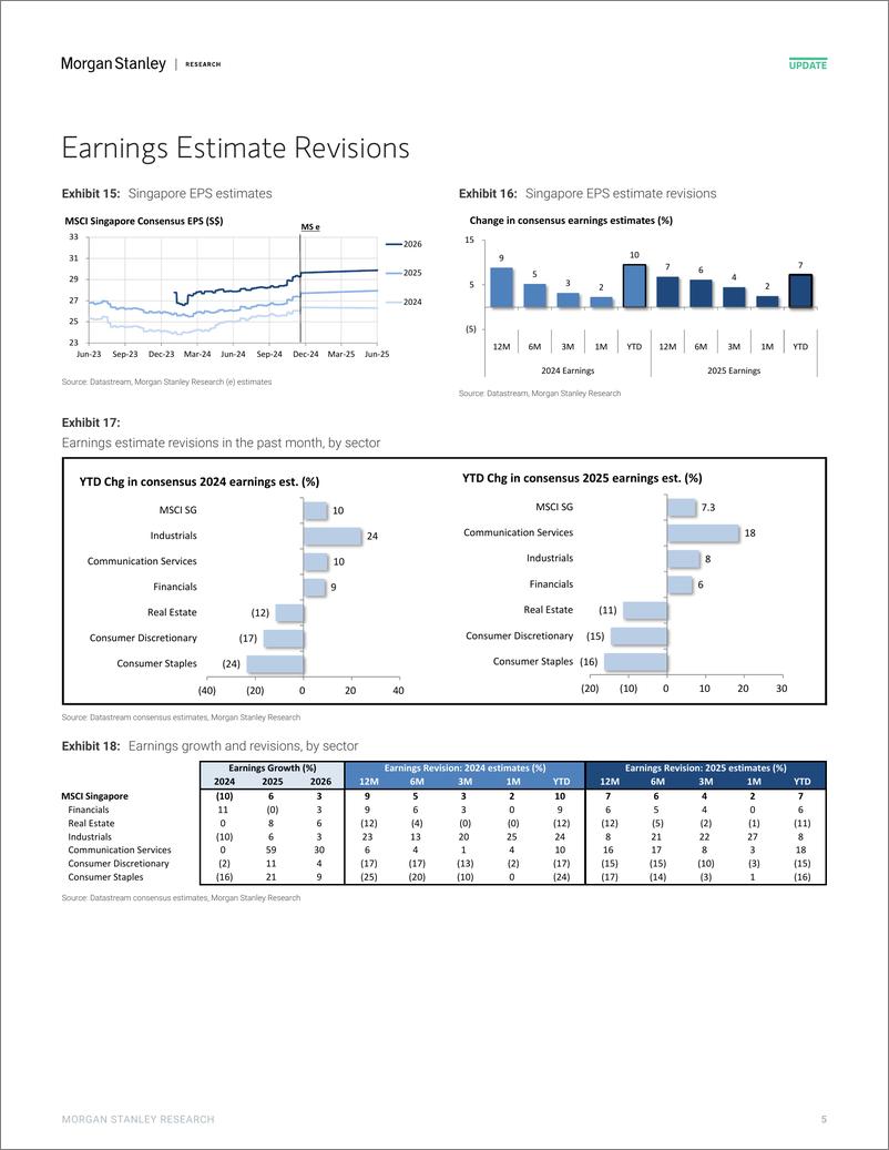 《Morgan Stanley-Singapore Equity Strategy Fund Flows and Fundamentals Dece...-112592054》 - 第5页预览图