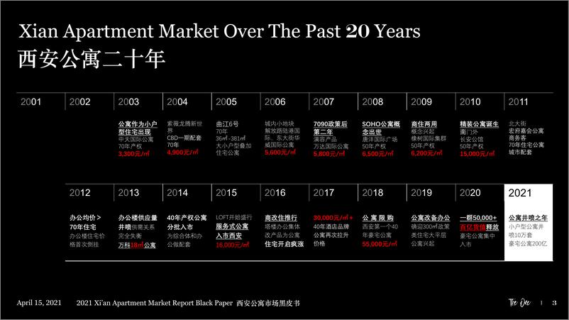 《2021+XIAN+Apartment+Market+Report+Black+Paper+2021西安公寓市场黑皮书发布版-26页》 - 第4页预览图