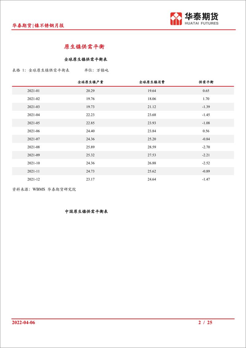 《镍不锈钢月报：镍不锈钢供需依然偏强，但需等待伦镍回归理性-20220406-华泰期货-25页》 - 第3页预览图