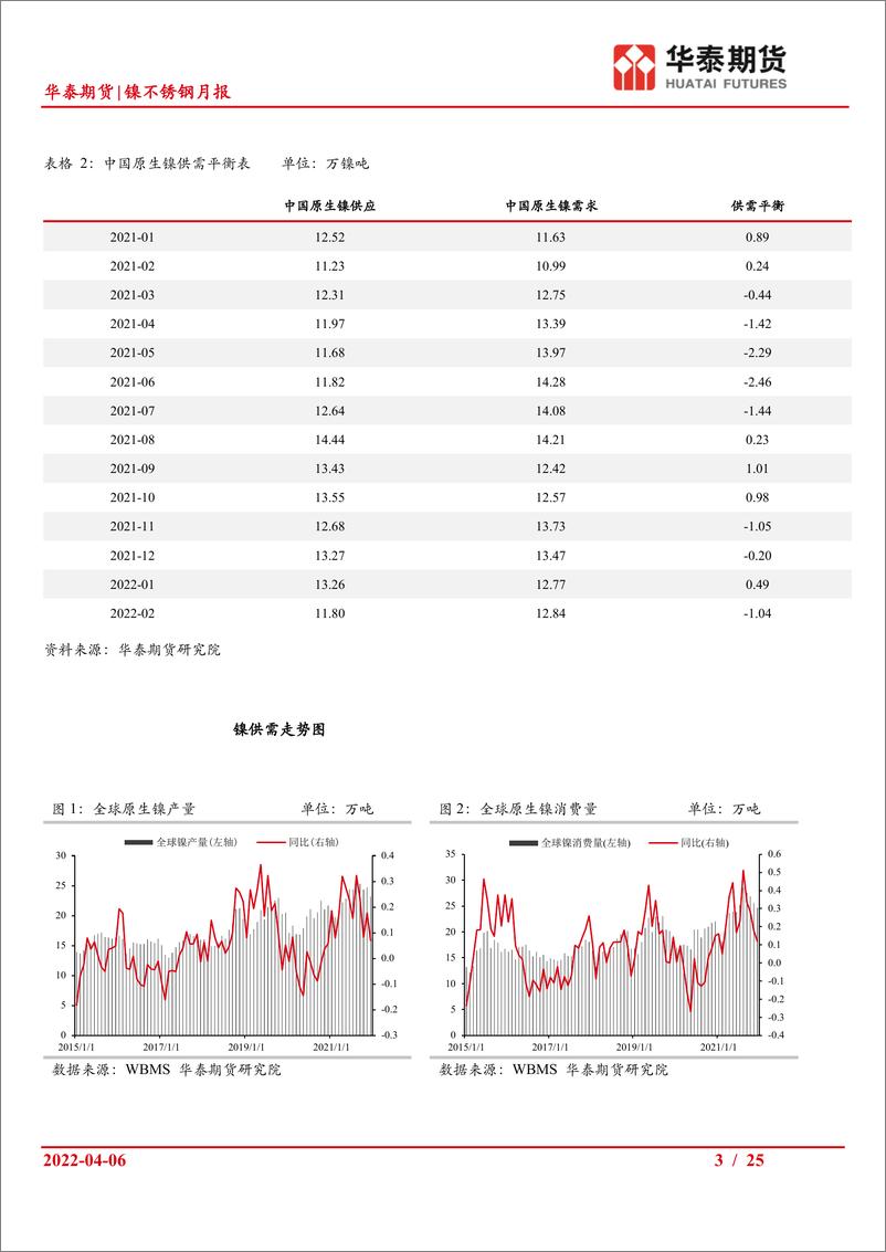 《镍不锈钢月报：镍不锈钢供需依然偏强，但需等待伦镍回归理性-20220406-华泰期货-25页》 - 第4页预览图