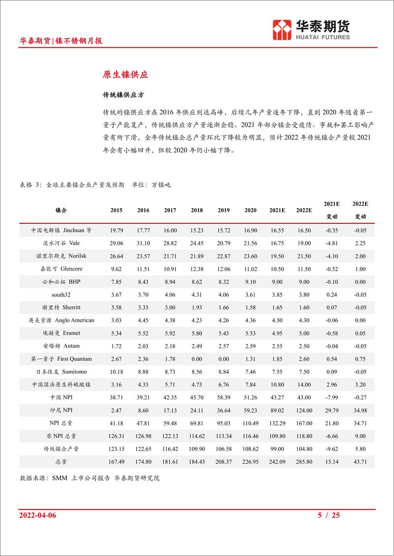 《镍不锈钢月报：镍不锈钢供需依然偏强，但需等待伦镍回归理性-20220406-华泰期货-25页》 - 第6页预览图