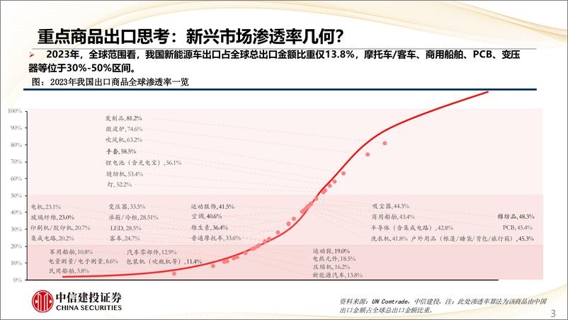 《出口出海跟踪(二)：我国商品新兴市场渗透率提升空间大-240822-中信建投-23页》 - 第3页预览图