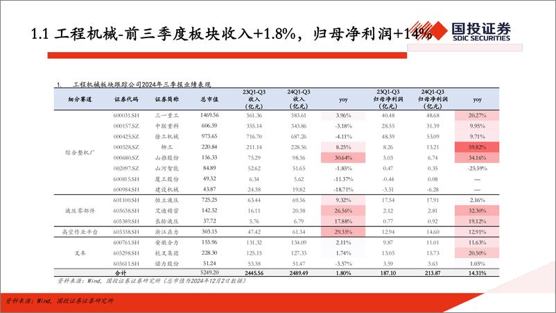 《机械行业投资观点-241203-国投证券-27页》 - 第6页预览图