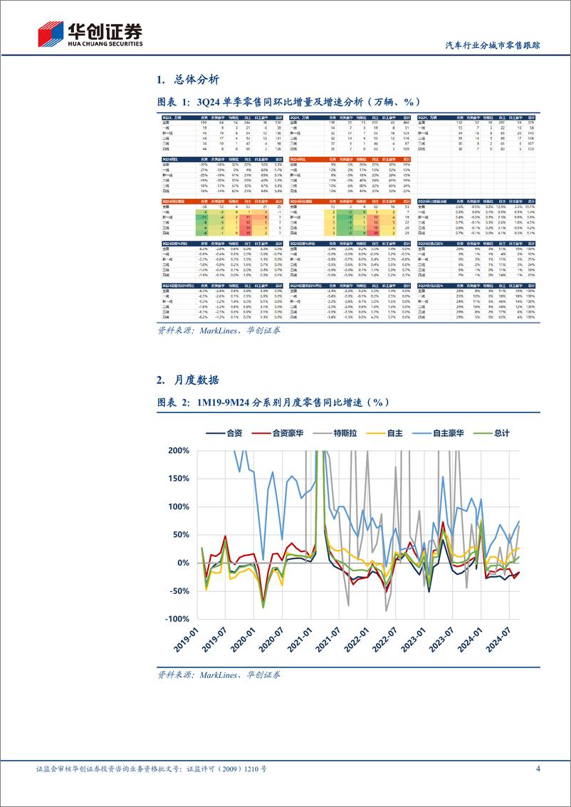 《汽车行业分城市零售跟踪：3Q24低线城市同环比增长优于高线-241120-华创证券-11页》 - 第4页预览图