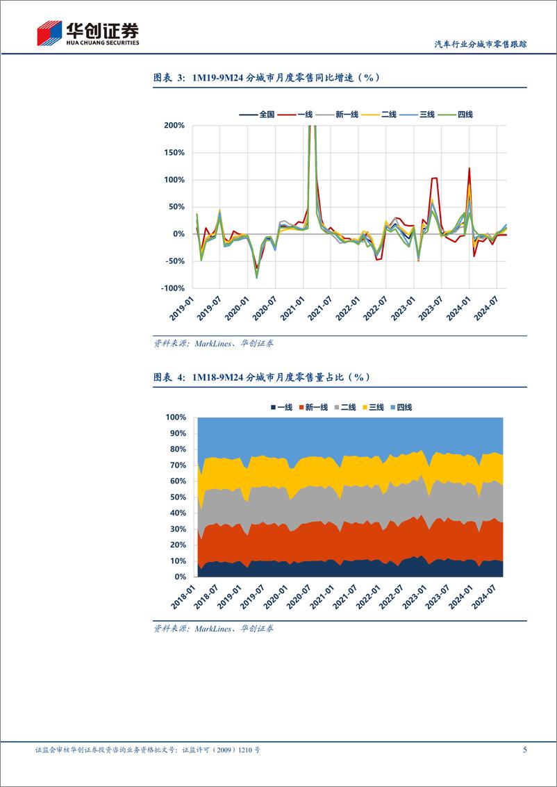 《汽车行业分城市零售跟踪：3Q24低线城市同环比增长优于高线-241120-华创证券-11页》 - 第5页预览图