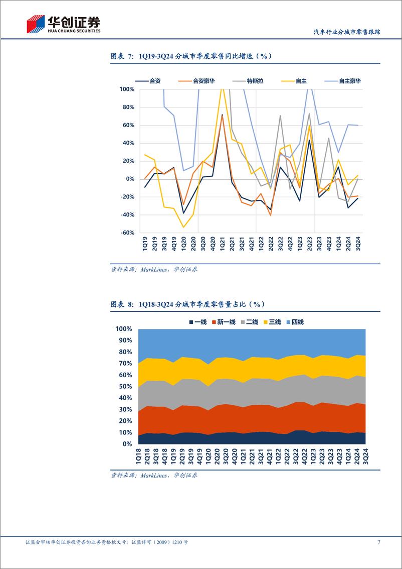 《汽车行业分城市零售跟踪：3Q24低线城市同环比增长优于高线-241120-华创证券-11页》 - 第7页预览图