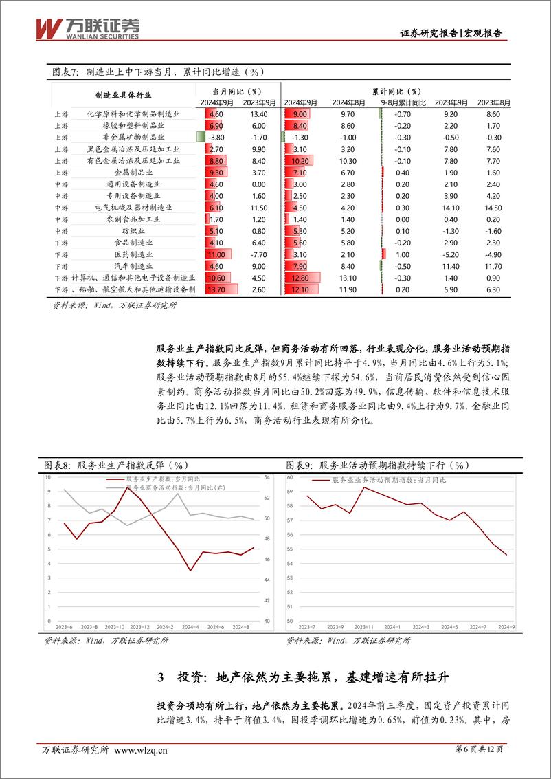 《9月经济数据点评：三季度经济放缓，稳增长政策将持续发力-241021-万联证券-12页》 - 第6页预览图