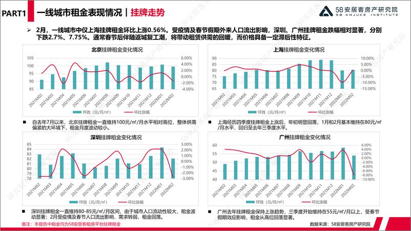 《58安居客房产研究院-2022年2月一线城市租赁市场监测-15页》 - 第4页预览图