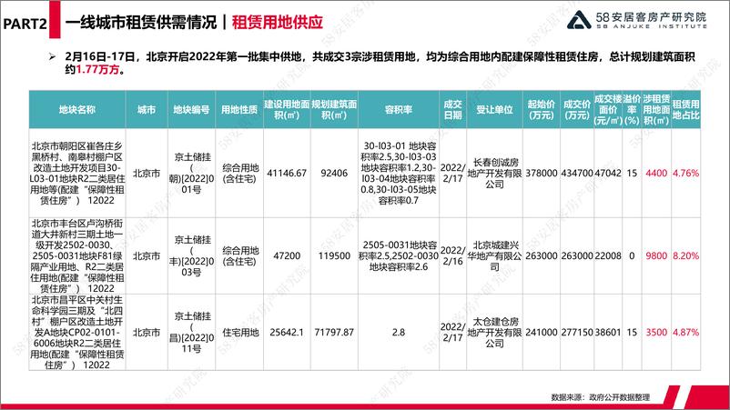 《58安居客房产研究院-2022年2月一线城市租赁市场监测-15页》 - 第6页预览图