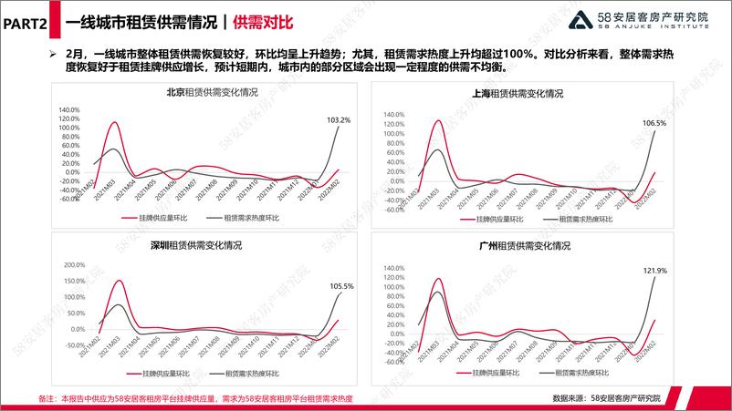 《58安居客房产研究院-2022年2月一线城市租赁市场监测-15页》 - 第7页预览图