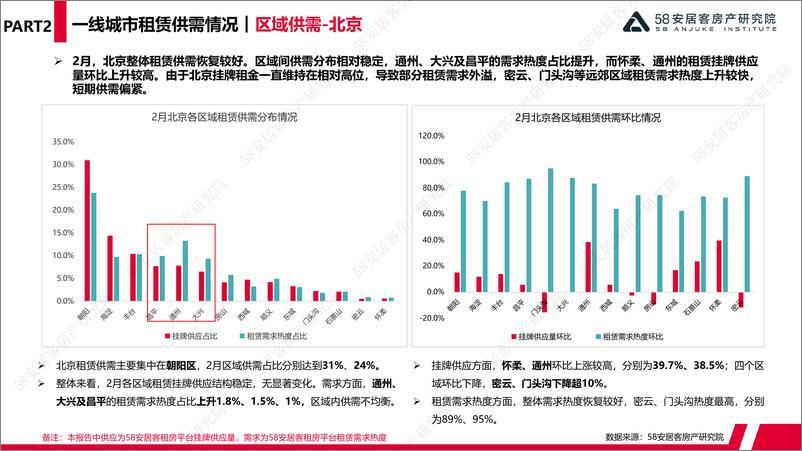 《58安居客房产研究院-2022年2月一线城市租赁市场监测-15页》 - 第8页预览图