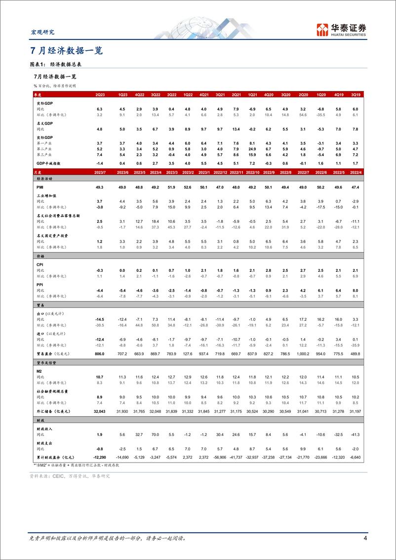 《宏观数据综述月报： 稳增长有所加码，LPR非对称下调-20230831-华泰证券-18页》 - 第5页预览图