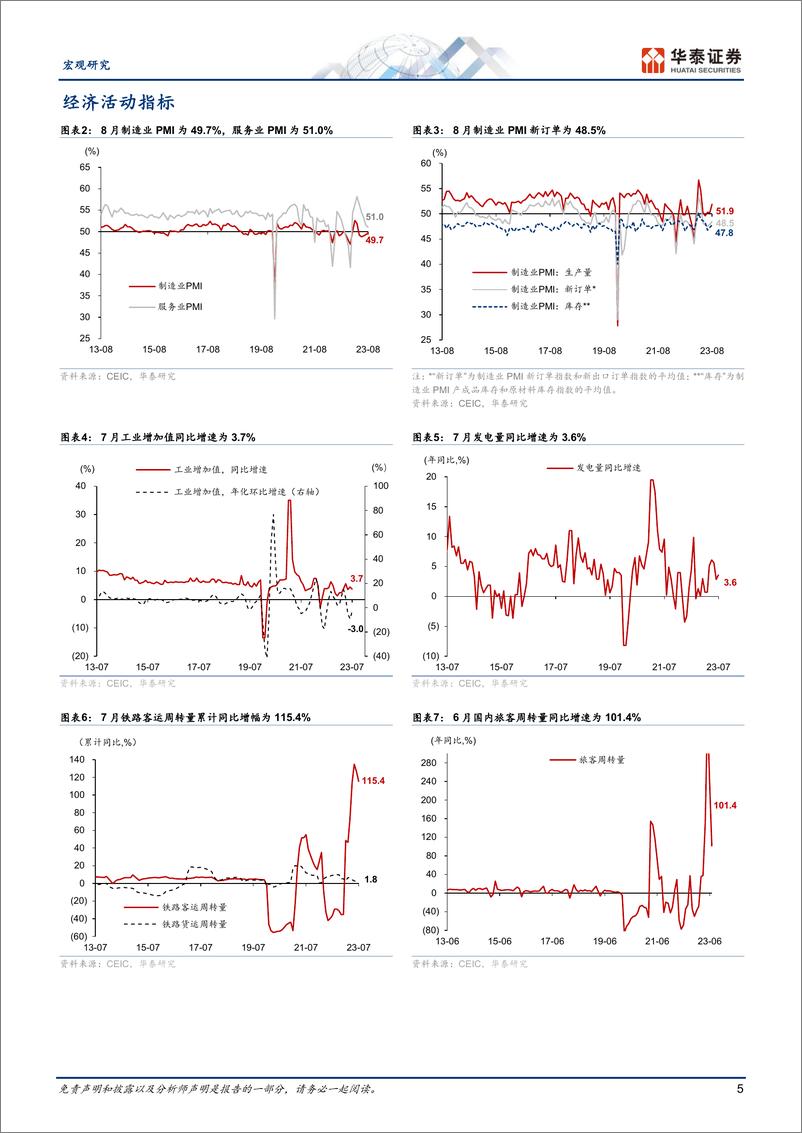 《宏观数据综述月报： 稳增长有所加码，LPR非对称下调-20230831-华泰证券-18页》 - 第6页预览图