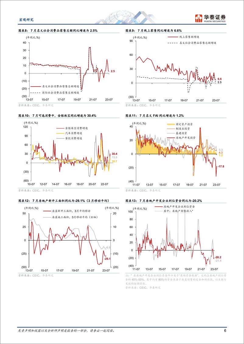 《宏观数据综述月报： 稳增长有所加码，LPR非对称下调-20230831-华泰证券-18页》 - 第7页预览图