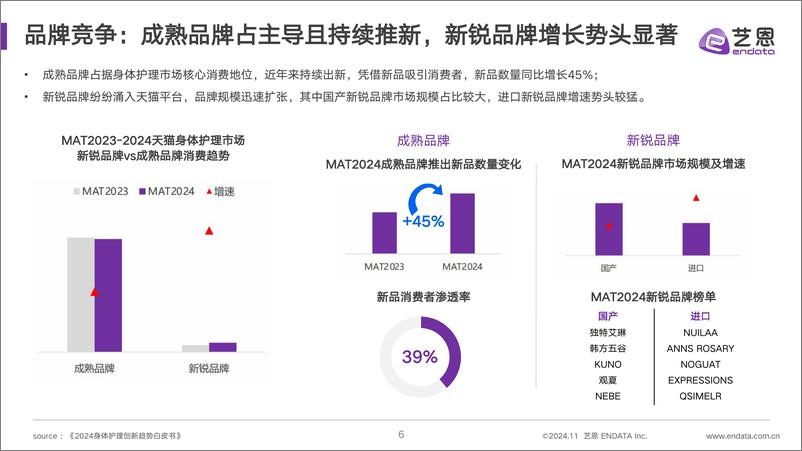 《洗护市场趋势洞察 —身体护理篇-38页》 - 第6页预览图