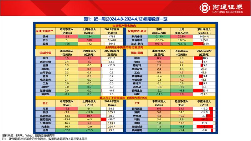 《全球资金观察系列102：北向流入有色金属33亿元-240413-财通证券-30页》 - 第2页预览图