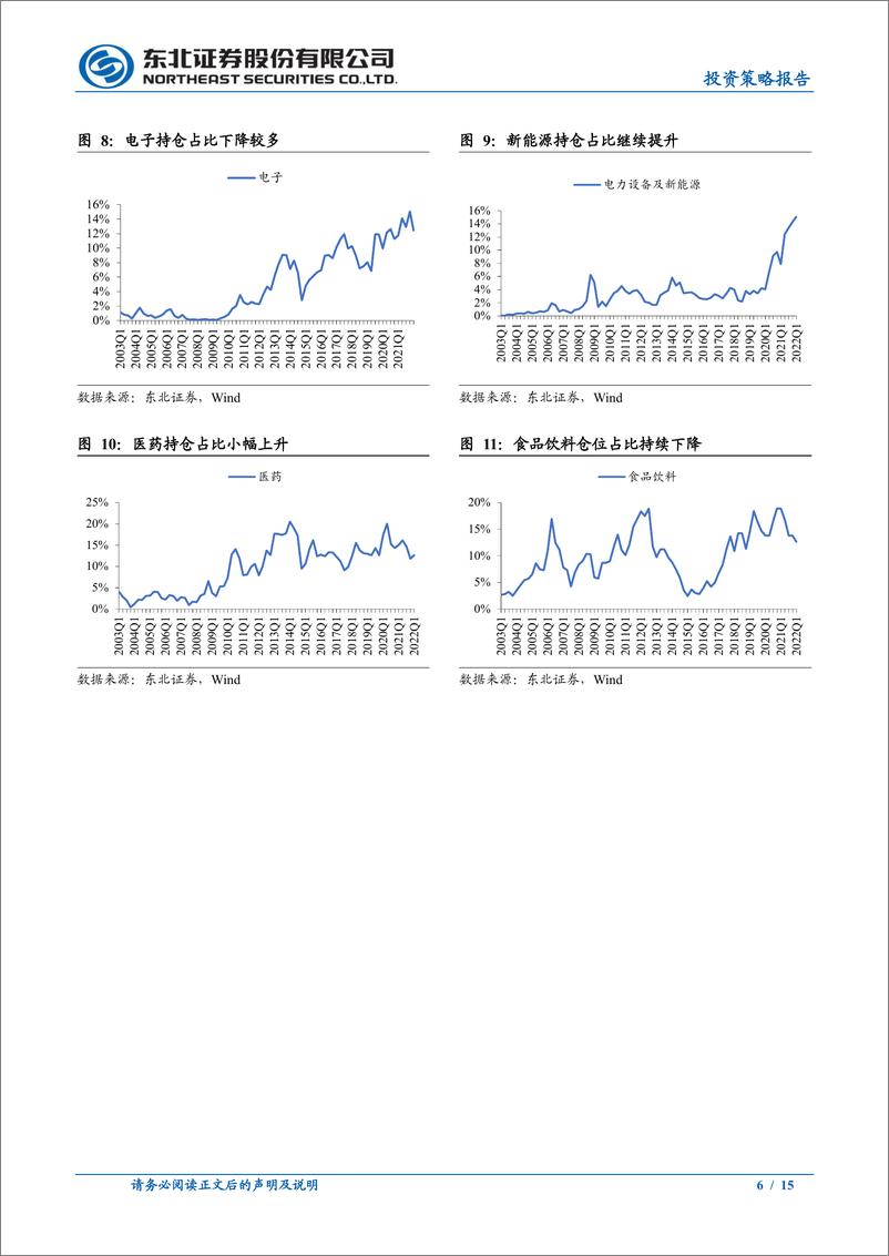 《2022Q1主动偏股型公募基金季度报告点评：仓位回落，加仓价值成长分化-20220424-东北证券-15页》 - 第7页预览图