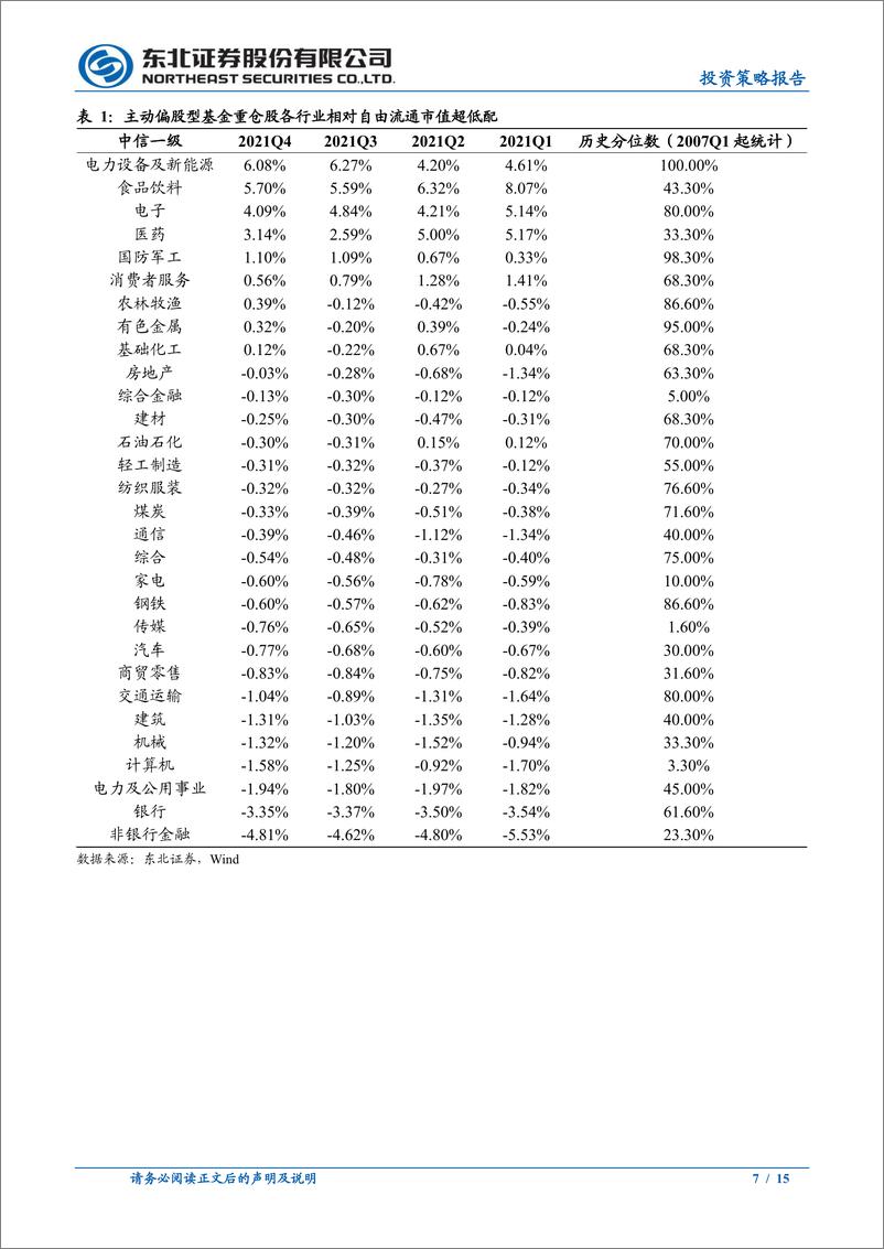 《2022Q1主动偏股型公募基金季度报告点评：仓位回落，加仓价值成长分化-20220424-东北证券-15页》 - 第8页预览图