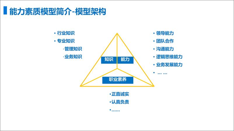 《能力素质模型体系搭建》 - 第6页预览图