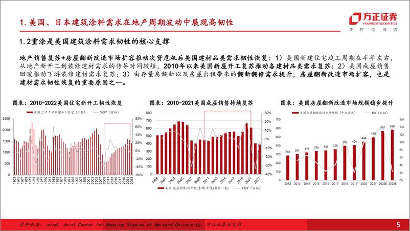 《建材非金属行业深度报告：日美为鉴，重涂支撑需求韧性，品牌与渠道铸就龙头壁垒-240809-方正证券-40页》 - 第5页预览图