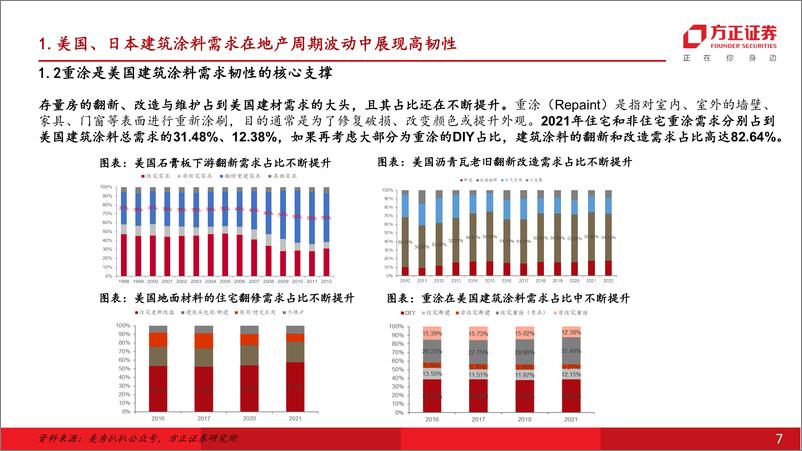 《建材非金属行业深度报告：日美为鉴，重涂支撑需求韧性，品牌与渠道铸就龙头壁垒-240809-方正证券-40页》 - 第7页预览图