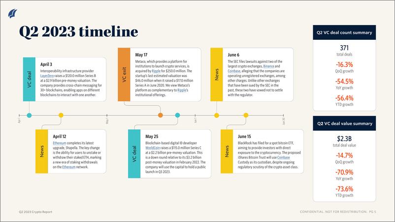 《PitchBook-2023年二季度加密报告（英）-2023.8-12页》 - 第4页预览图