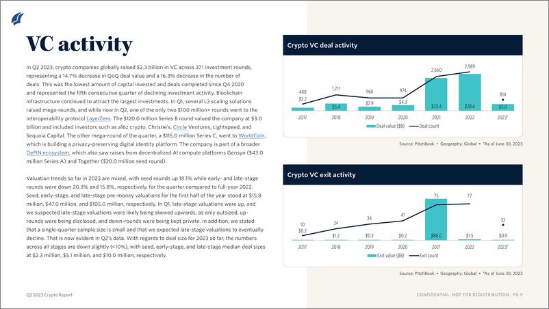 《PitchBook-2023年二季度加密报告（英）-2023.8-12页》 - 第8页预览图