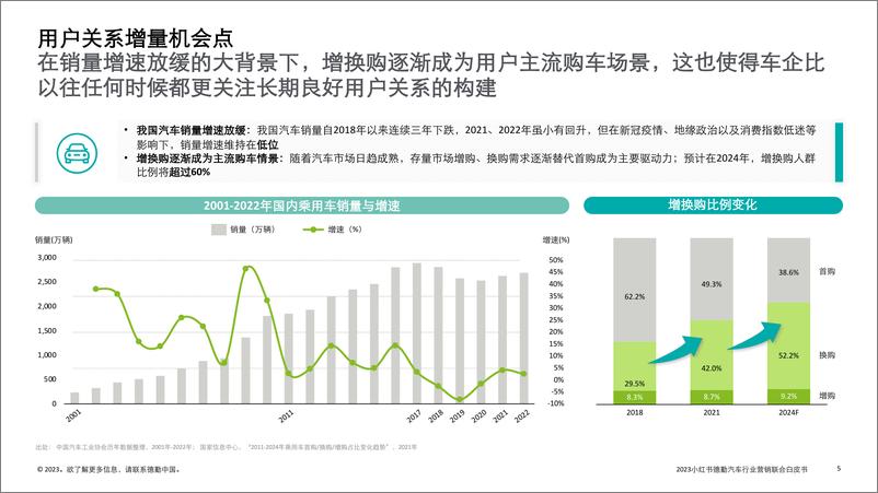 《2023汽车行业营销新增量探索：拥抱变局，直面用户-德勤&小红书-2023-48页》 - 第6页预览图