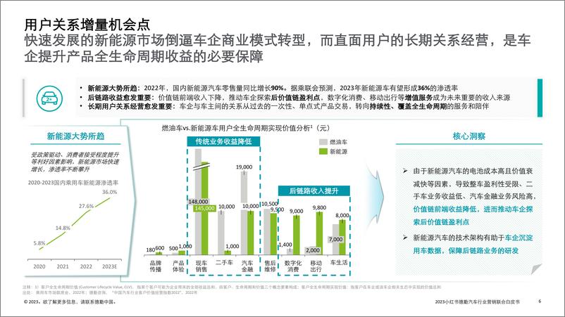 《2023汽车行业营销新增量探索：拥抱变局，直面用户-德勤&小红书-2023-48页》 - 第7页预览图