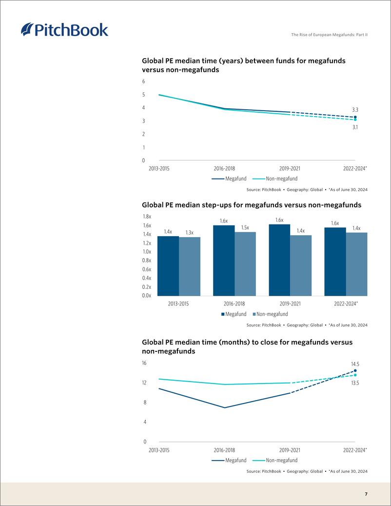 《PitchBook-欧洲超级基金的崛起：第二部分（英）-2024-15页》 - 第7页预览图