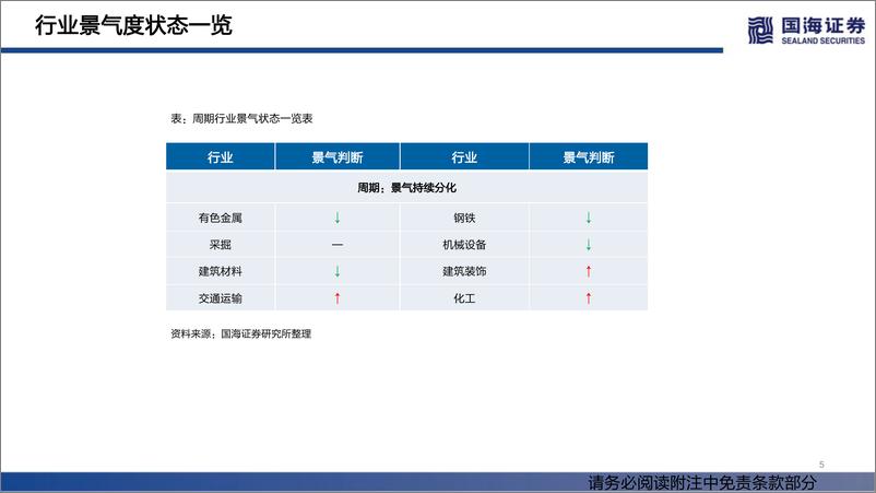 《行业景气跟踪双周报系列（十五）：汽车零售边际改善，房贷利率加速下行-20220528-国海证券-71页》 - 第6页预览图