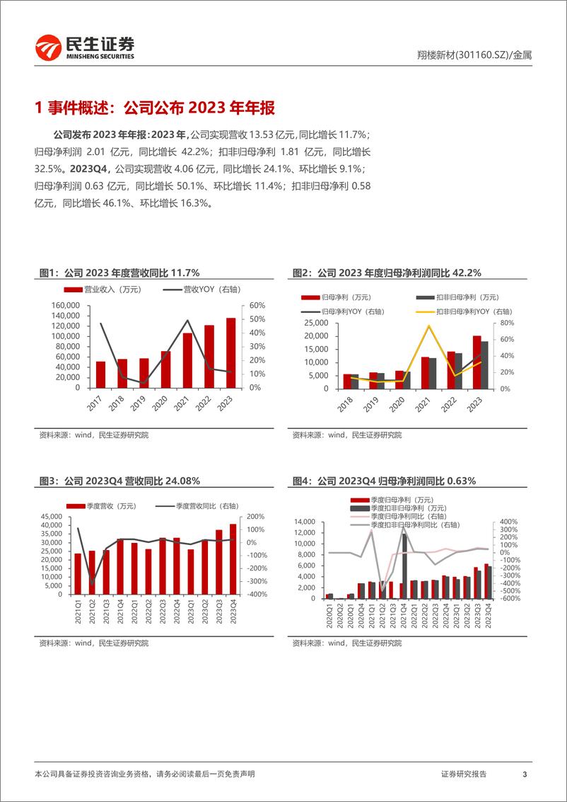 《翔楼新材-301160.SZ-2023年年报点评：积极扩张产能，业绩稳健增长-20240415-民生证券-11页》 - 第2页预览图