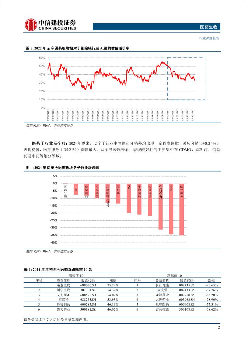 《医药生物行业2024年中期投资策略报告：保持信心，等待时机-240710-中信建投-148页》 - 第7页预览图